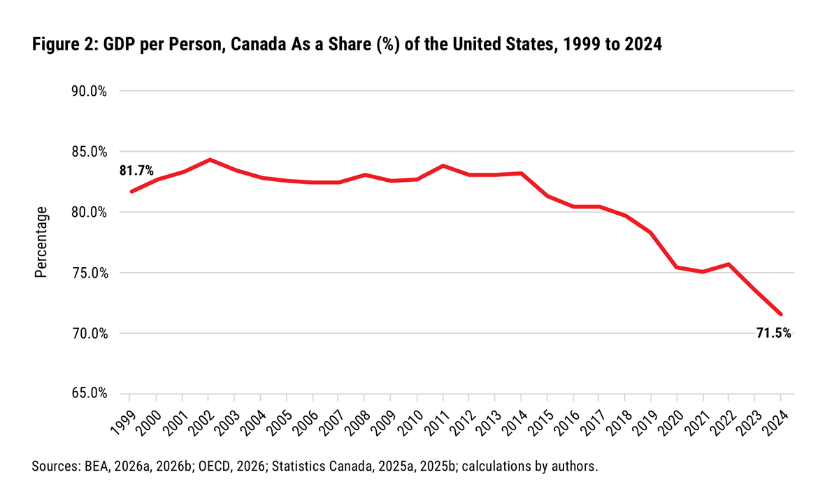 Tablesalt13's tweet photo. NEW - Canadian standard of living falls to just 71% of that of the average American. 

Lowest since 1946. -Fraser Institute. https://t.co/p8bSKsnSJg