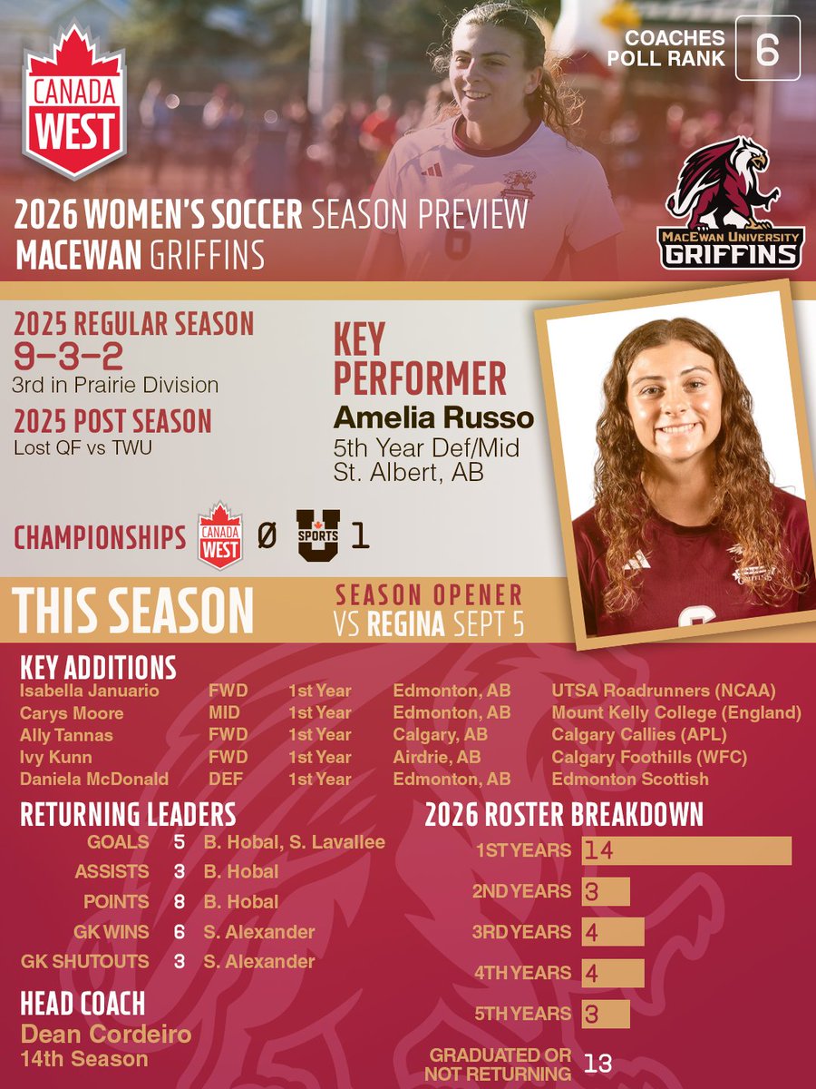 MacEwanGriffins's tweet photo. W⚽️| COACHES POLL
Amelia Russo leads a promising, young @Griffins_WSOC team that received one first place vote and finished sixth in the annual preseason @CanadaWest coaches poll.
The season starts Saturday vs. @ReginaCougars!
#GriffNation
STORY➡️https://t.co/NPN3T2q94h https://t.co/1IaKOsEreD