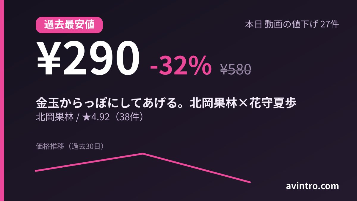 intro_av's tweet photo. FANZA売れ筋12位、二桁前半に食い込んでいる状態での290円です。
『金玉からっぽにしてあげる。北岡果林×花守夏歩』S-Cute
通常580円の表示で、30日平均と比べると32%下。117日追いかけてきましたが、290円という数字が出たのは今日が最初です。90日のセール回数は3回。
評価は38件で平均4.92、本日の動画値下げ27件の中でも順位と点数が噛み合っている一本。

#PR #過去最安値 #北岡果林 #FANZAセール
