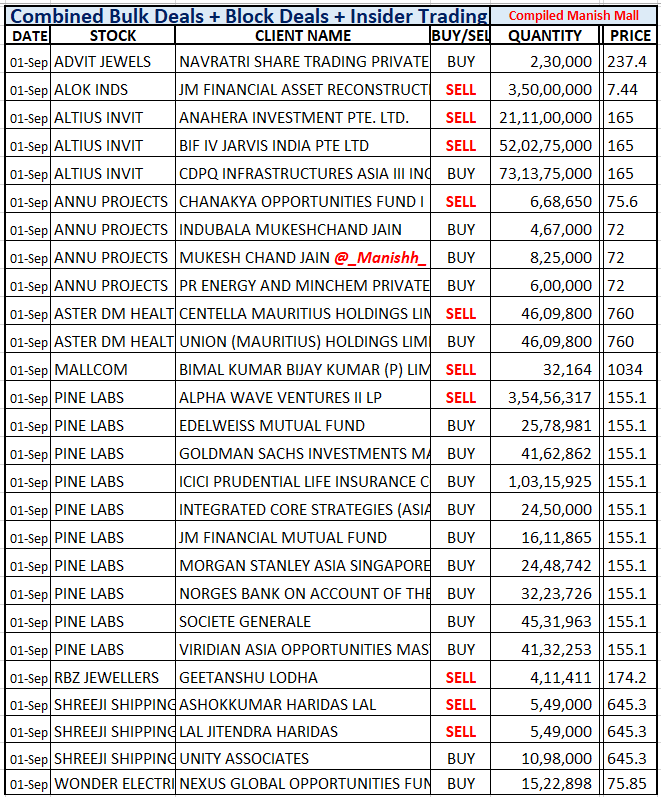 _Manishh_'s tweet photo. #BulkDeals #AltiusInvit
#PineLabs Alpha Wave EXIT 3 % Eq
#AlokInds #AnnuProjects
#AsterDm #ShreejiShip #Wel
More deal NSE BSE site
I Filter out & Post Deals
I dont include Scalpers
High FII DII Value
High Delivery Vols in Stocks
Not many Bulk Block
deals Officially Disclosed https://t.co/DWN23RdsUY
