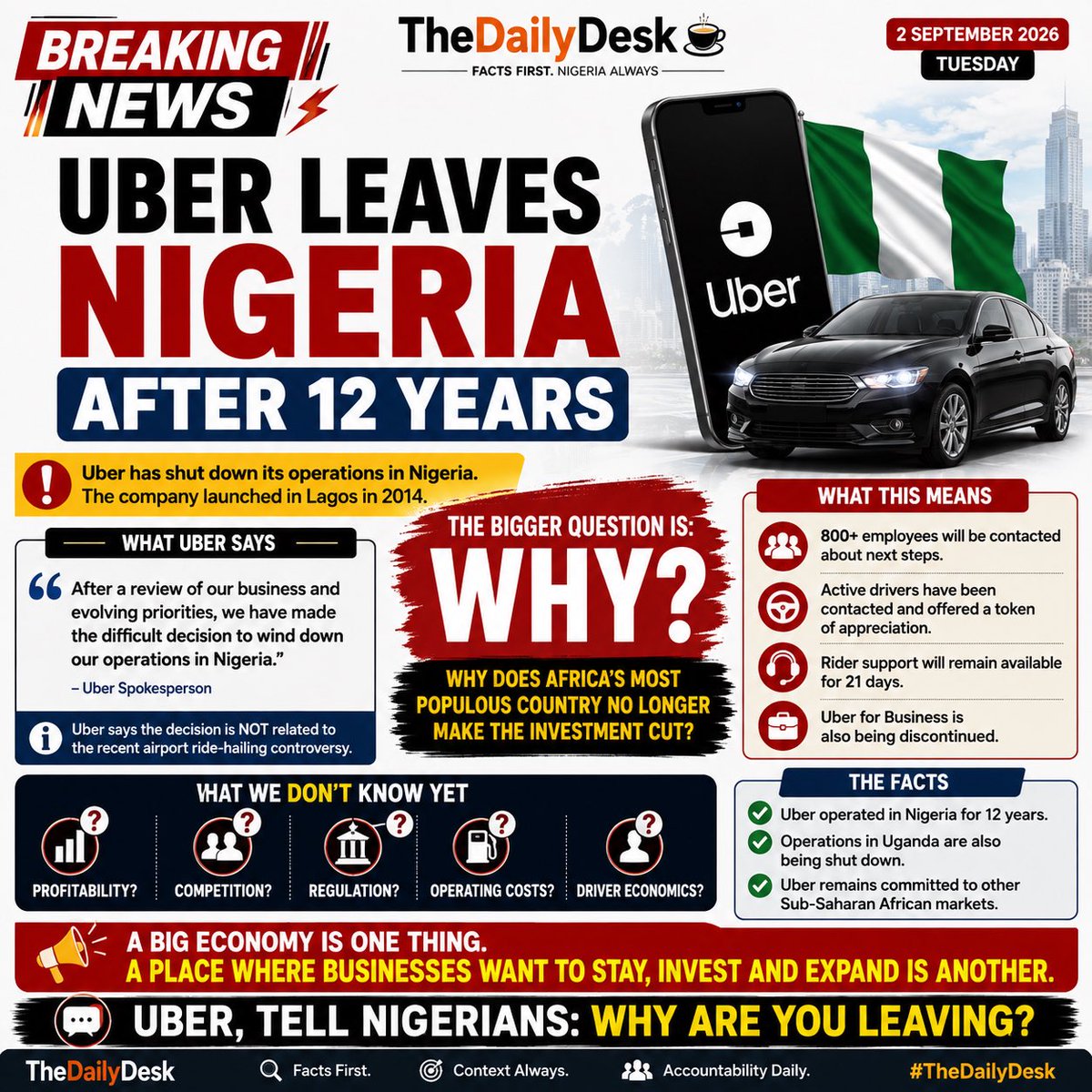 alashock's tweet photo. 🚨 BREAKING: Uber leaves Nigeria after 12 years.

Uber says it is refocusing its African investments.

But the bigger question is:

🔥 Why does Africa’s most populous country no longer make the investment cut?

Uber, tell Nigerians: WHY are you leaving?

#TheDailyDesk https://t.co/XaG0yKV7Xu