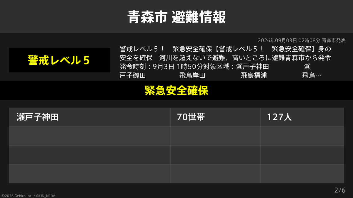UN_NERV's tweet photo. 【青森県青森市 緊急安全確保・避難指示】
青森県青森市の456世帯892人に緊急安全確保、836世帯1,690人に避難指示が発令されています。
発令理由: 警戒レベル５！　緊急安全確保 https://t.co/GRENPXkl16