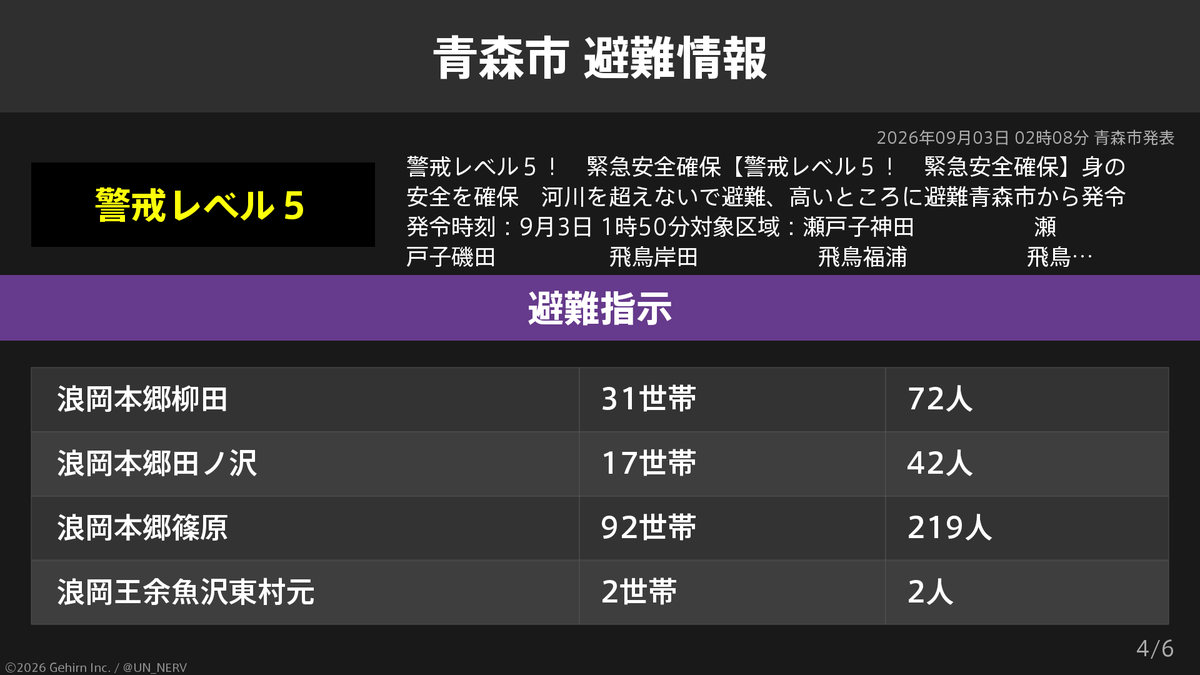UN_NERV's tweet photo. 【青森県青森市 緊急安全確保・避難指示】
青森県青森市の456世帯892人に緊急安全確保、836世帯1,690人に避難指示が発令されています。
発令理由: 警戒レベル５！　緊急安全確保 https://t.co/GRENPXkl16