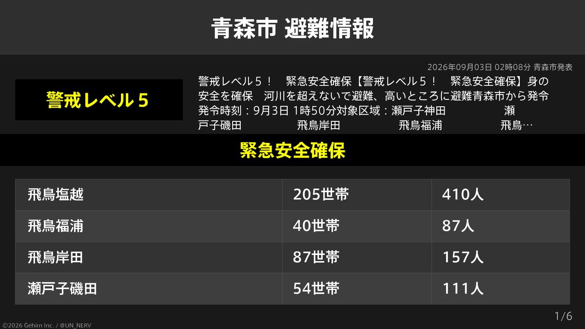 UN_NERV's tweet photo. 【青森県青森市 緊急安全確保・避難指示】
青森県青森市の456世帯892人に緊急安全確保、836世帯1,690人に避難指示が発令されています。
発令理由: 警戒レベル５！　緊急安全確保 https://t.co/GRENPXkl16