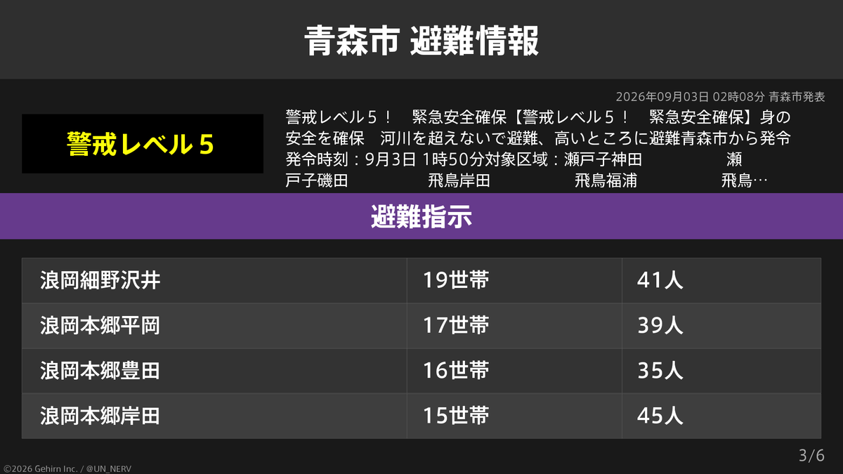 UN_NERV's tweet photo. 【青森県青森市 緊急安全確保・避難指示】
青森県青森市の456世帯892人に緊急安全確保、836世帯1,690人に避難指示が発令されています。
発令理由: 警戒レベル５！　緊急安全確保 https://t.co/GRENPXkl16