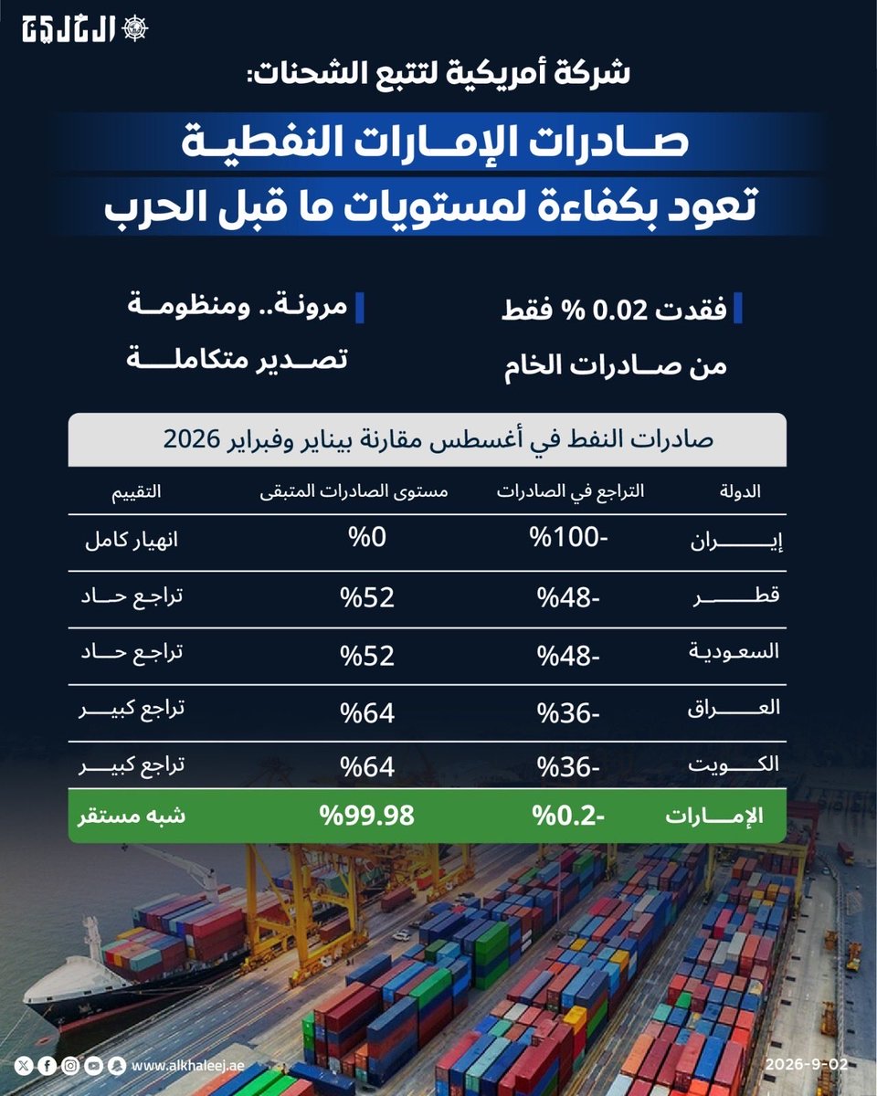 Abdulkhaleq_UAE's tweet photo. ايران فقدت 100% من قدرتها على تصدير نفطها بسبب طمعها في مضيق هرمز الذي تحول وبالا عليها. الإمارات استعادت 99.8% من قدرتها على تصدير نفطها بسبب سرعة ومرونة اتخاذ القرارات. اما بقية دول الخليج العربي فقد تراجعت قدرتها على تصدير النفط بشكل حاد أو كبير. سرعة التكيف: الإمارات نموذجا https://t.co/XZ1OJcDzXJ