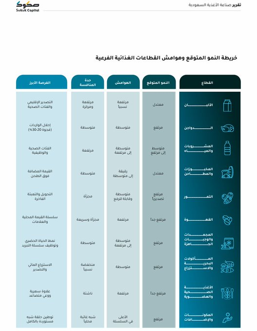 Knaegge's tweet photo. متوسطة مع منافسة متوسطة.

☕️القهوة: نمو مرتفع جدًا وهوامش مرتفعة مع منافسة مجزأة وسريعة.

التفاصيل كاملة في الصورة من تقرير صكوك المالية صناعة الأغذية السعودية. https://t.co/3iWW3KgJav