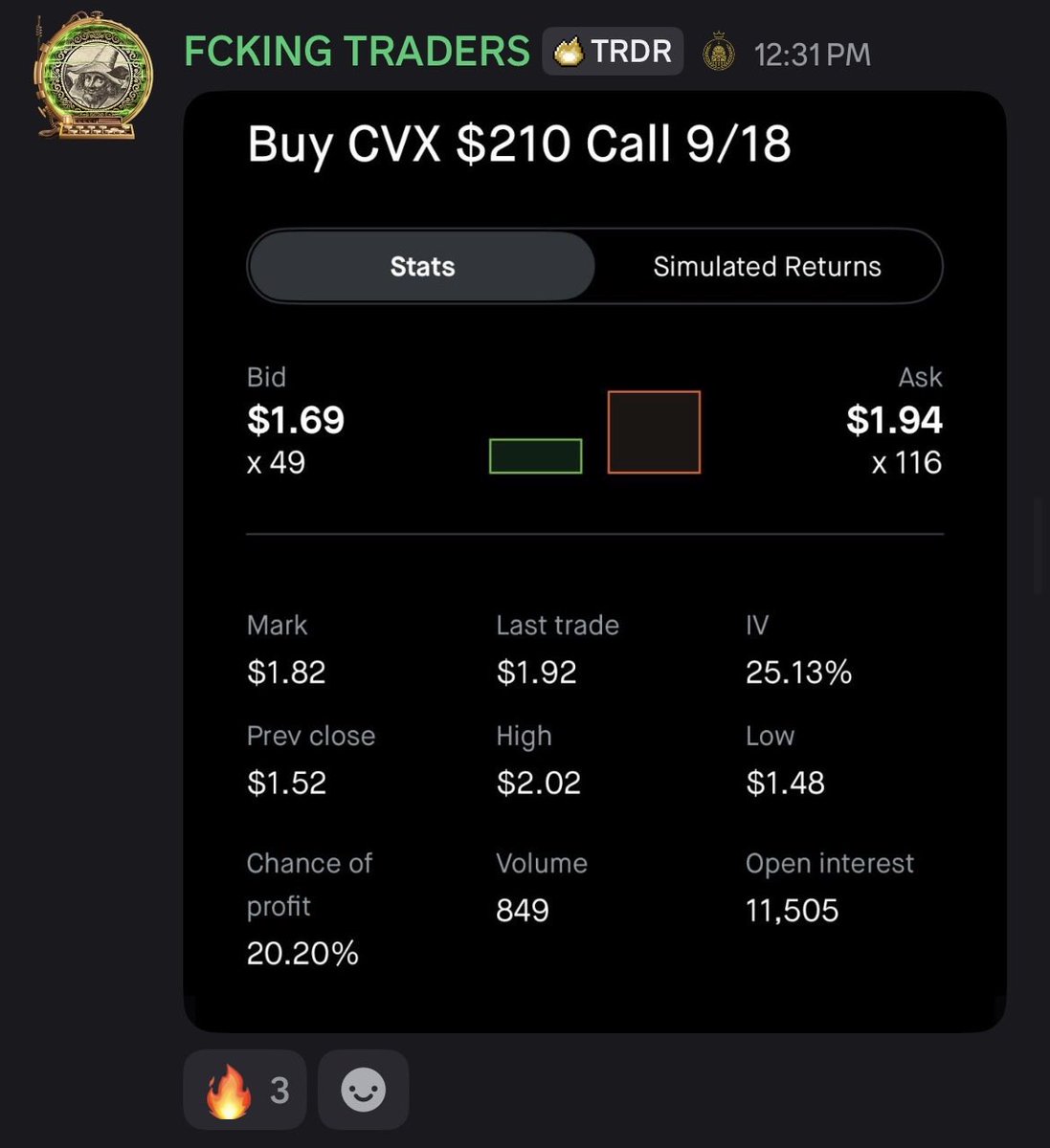 fckingtraders's tweet photo. $CVX - easy little 3 day hold. 

+250% on this one.  🫡 https://t.co/4WIv1eCTUx