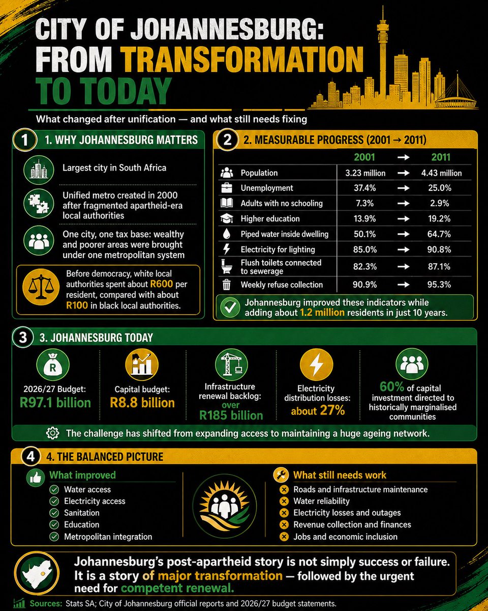 WhyANC2026's tweet photo. Johannesburg’s story is bigger than “good” or “bad.” 🇿🇦

Since unification, access to water, electricity, sanitation and education improved while the city absorbed huge population growth.

Today the challenge is different: ageing infrastructure, reliability, jobs and renewal. https://t.co/NdU5ujEVaj