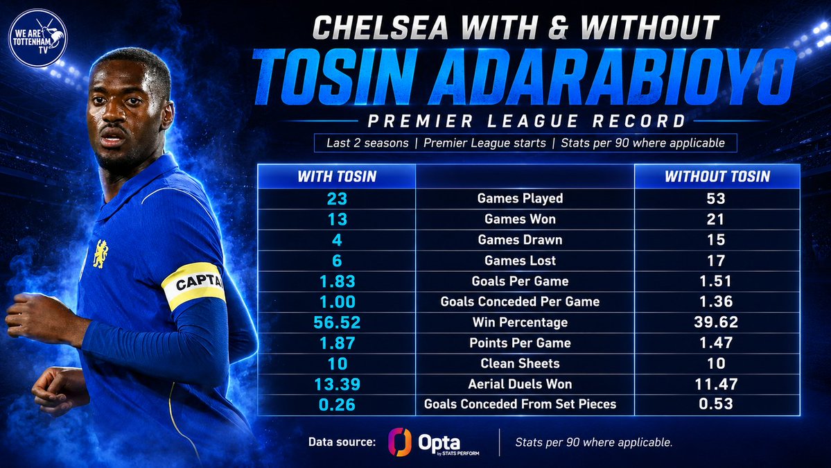 WeRTottenhamTV's tweet photo. Chelsea looked noticeably stronger when Tosin started. 👀

With Tosin in the XI:
✅ 56.5% win rate
📈 1.87 points per game
🧱 Fewer goals conceded from set-pieces: 0.26 vs 0.53
💪 More aerial duels won: 13.39 vs 11.47

For a Spurs side looking to add presence and reliability at the back, those numbers are very encouraging. 👏💙

Data via Opta @StatsPerform