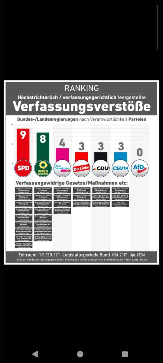 Jan_de84's tweet photo. @UNonnemacher Dumm nur, das die AFD die Verfassungstreueste Partei ist! https://t.co/gGAO0Jgq7D