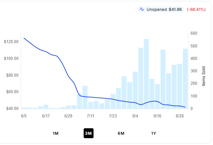 moosecoolcat's tweet photo. Sitting around $40, probably goes to $35-$30 on release. Anyone wanna bet on how much it'll be in 6 months? I'm calling double. $75 at least. https://t.co/a3i944vezN