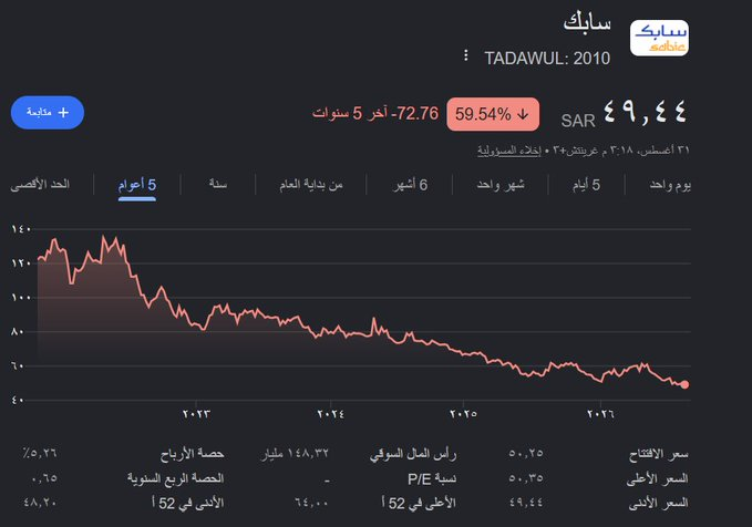 Knaegge's tweet photo. بدل التوزيعات الضخمة يُفترض على الشركة تخفيف التوزيعات والتركيز اكثر على تحسين كفاءة التشغيل وتطوير المصانع والصرف اكثر على الابتكار والاستحواذ على شركات مكملة لنشاطها لخفض التكاليف. https://t.co/O0M54pIDqZ