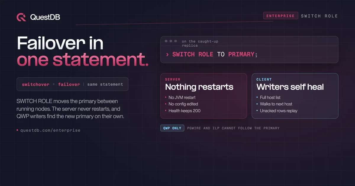 QuestDB Enterprise banner titled 'Failover in one statement.', tagged Enterprise · SWITCH ROLE, with a pill reading switchover + failover, same statement. Body text explains that SWITCH ROLE moves the primary between running nodes, the server never restarts, and QWP writers find the new primary on their own. On the right, a terminal card labeled 'on the caught-up replica' runs the command SWITCH ROLE TO PRIMARY;. Below it sit two panels. The first, headed SERVER, reads 'Nothing restarts' and lists no JVM restart, no config edited, and health keeps 200. The second, headed CLIENT, reads 'Writers self heal' and lists full host list, walks to next host, and unacked rows replay. A footnote reads 'QWP only: PGWire and ILP cannot follow the primary.'