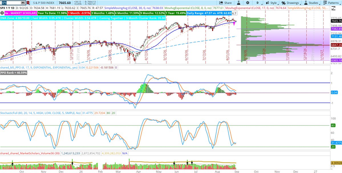 davidsettle's tweet photo. solana:J3NKxxXZcnNiMjKw9hYb2K4LUxgwB6t1FtPtQVsv3KFr could not be more coiled right now. 

As you measure the gap between the two fast EMAs and the 30-day SMA, when the gap shrinks relative to ATR - especially with PPO sitting right on 0, that generally tells us we're coiling for an upcoming directional move.