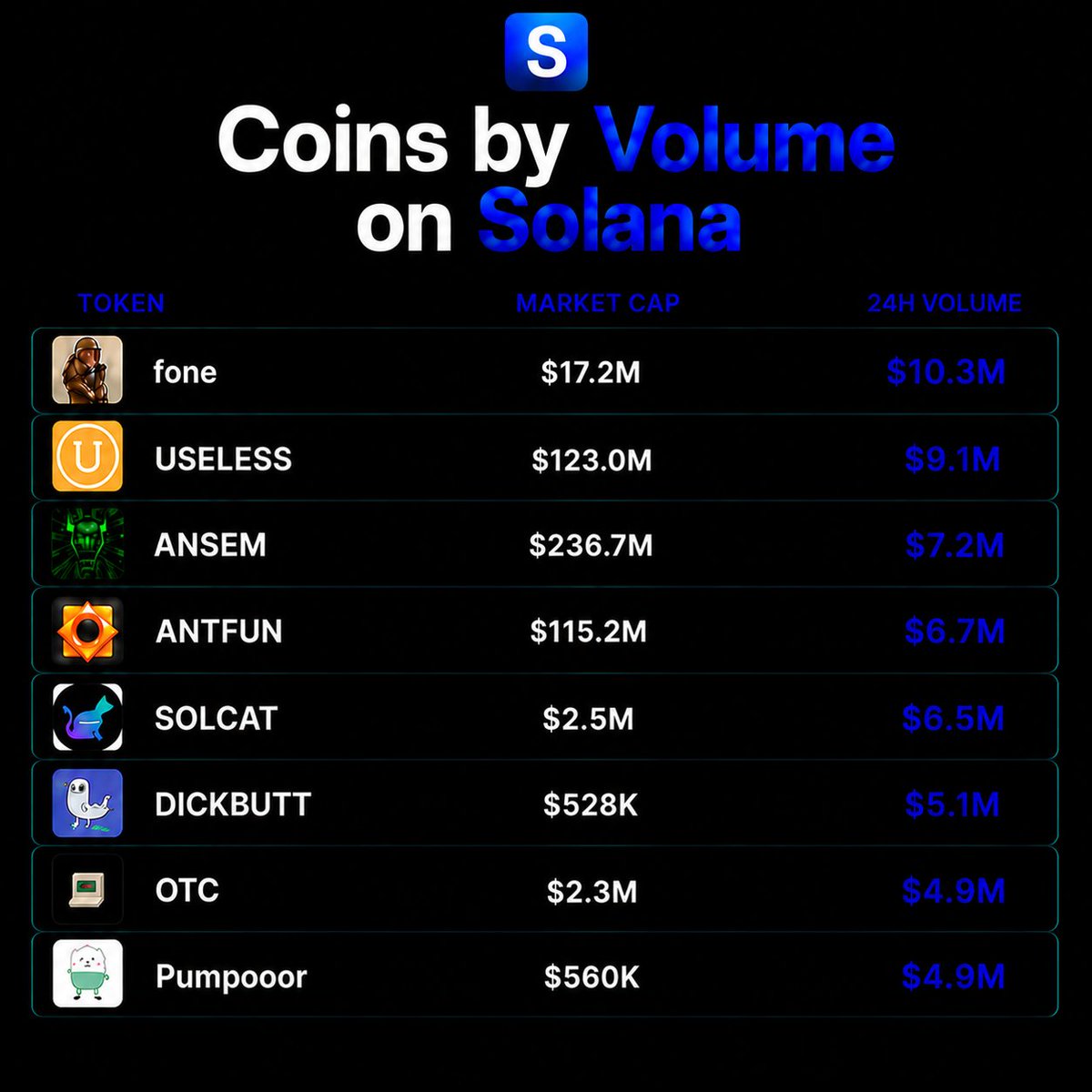 StalkHQ's tweet photo. Coins by volume on Solana right now (24 hours)

$fone $10.3m
solana:Dz9mQ9NzkBcCsuGPFJ3r1bS4wgqKMHBPiVuniW8Mbonk $9.1m
$ansem $7.2m
solana:CWZ6BsdnjkDVTGkmL6bGbJXXig6ceef12KvyGQW14cMt $6.7m
$solcat $6.5m
$dickbutt $5.1m
$otc $4.9m https://t.co/7WsFsxr4vJ