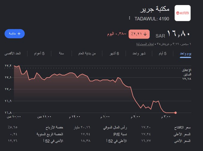 Knaegge's tweet photo. بسعر كم سهم مكتبة جرير يصبح مناسب للاستثمار ؟ https://t.co/WOBmFXqHkL