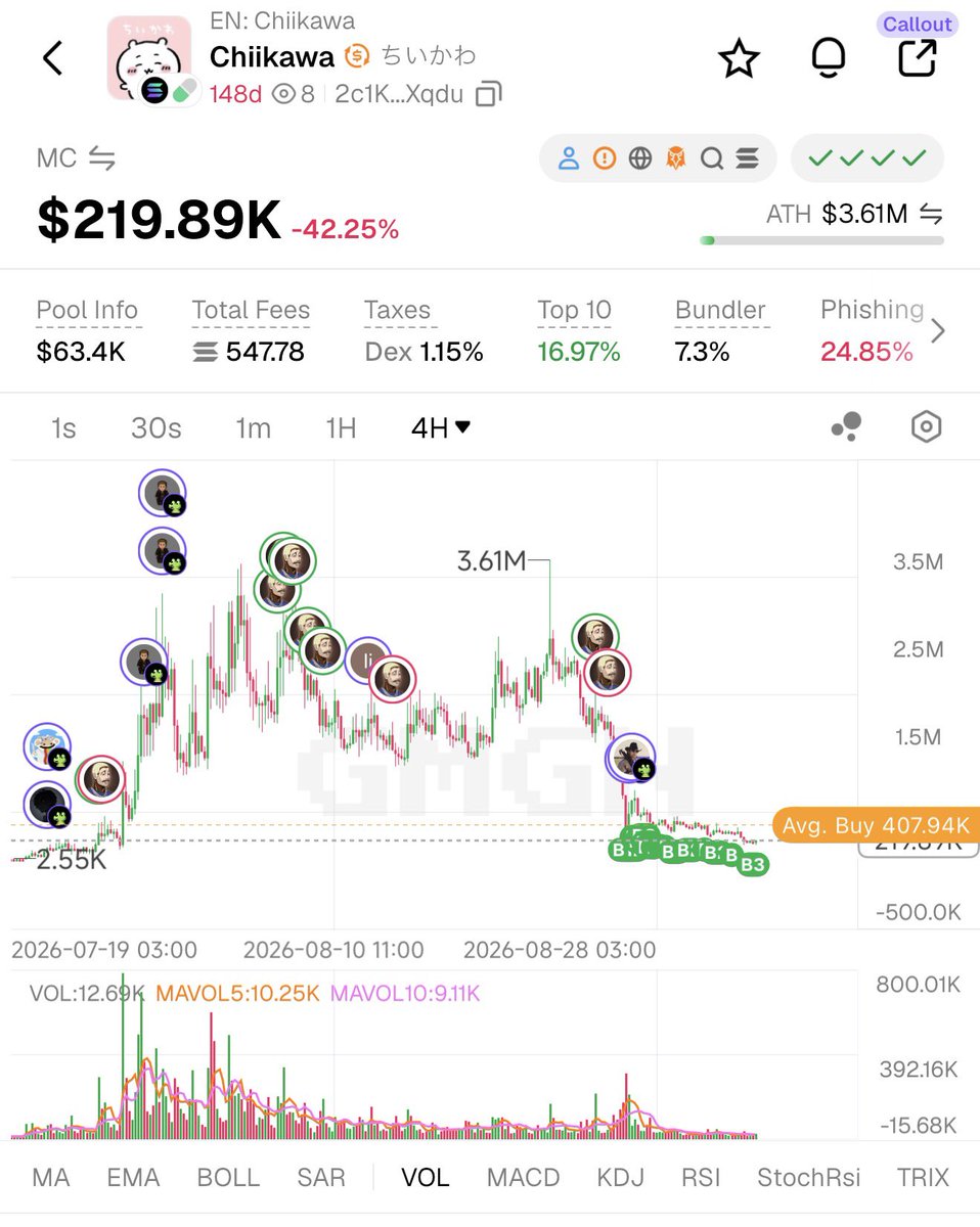 mr_Keshta's tweet photo. One token I’ve been buying everyday is $Chiikawa regardless of price. Real IP and farmed by KOLs like @frankdegods to the bones, yet no reason for the panic sell. Got 10-20k to throw on this, DCAing but not price dependant, just everyday will buy a few Sols. Wallet is public all can be checked.