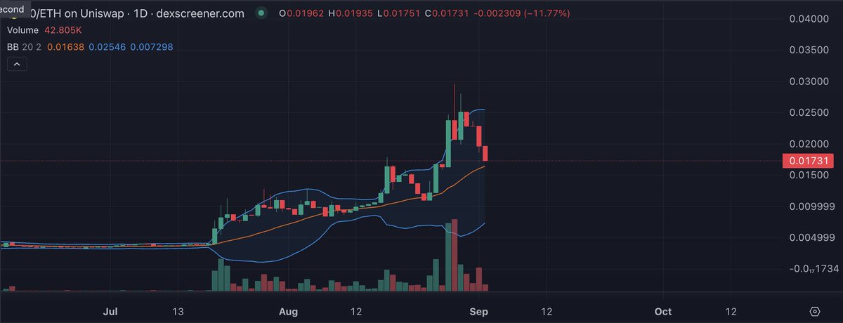 martinifilthy's tweet photo. on chain has been absolutely wild the last few days. paired meme / stocks taking all the attention. normal to have a cool off and happy to see us trading above the trend line. 

would like to see us hold around here and 0.015-0.016 then bounce. hoping for some news on the 00 or ulys side too as extra validation of this thesis... but the eyeballs are elsewhere for now.