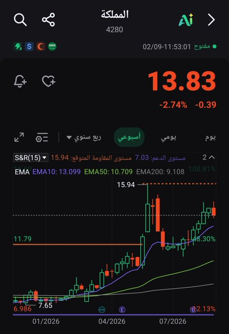 Knaegge's tweet photo. سهم المملكة القابضة يتداول بإنخفاض 2.7% في اول يوم تداول بعد الاستحواذ الرسمي على نادي الهلال. https://t.co/suS89H8Xfo