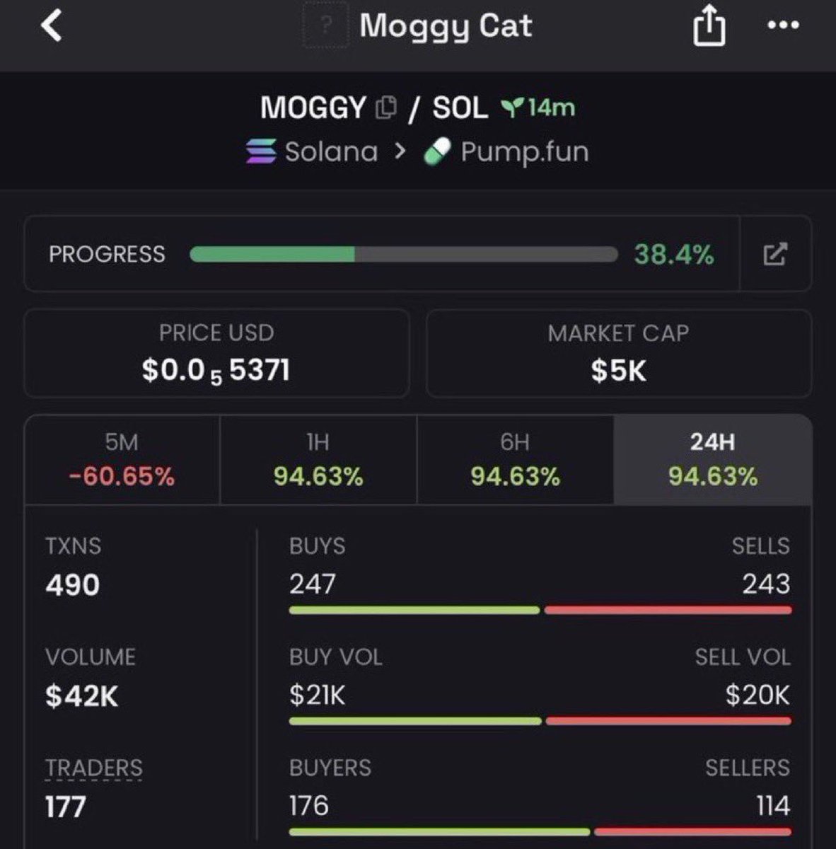 helloowitsme_'s tweet photo. I gave out $MOGGY at a $5K market cap, sharing it early with my community for its strong upside potential.
CA: 7GiHstJv9zMvBeaFu85SXRmuaoSLYfjvruRbpqMvpump
#MOGGY #memecoin #Solana #crypto https://t.co/47mzCmS8nm