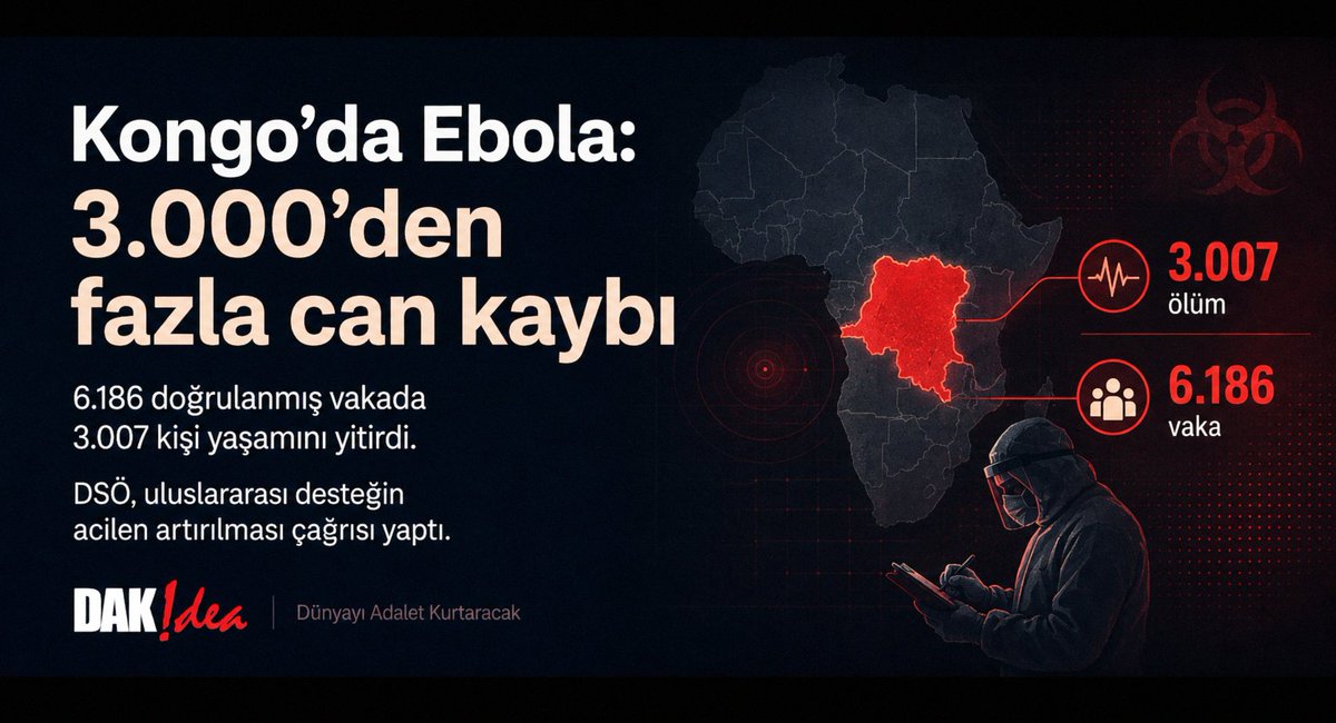 DAK_idea's tweet photo. Ebola’dan ölenlerin sayısı 3 bini aştı⚠️

🔴 Kongo’da 6.186 doğrulanmış Ebola vakasında 3.007 kişi yaşamını yitirdi. DSÖ, bilinmeyen bulaş zincirleri sürerken uluslararası desteğin acilen artırılması çağrısı yaptı.

#SONDAKİKA  #Ebola #dünyayıadaletkurtaracak https://t.co/uWjYQV00TF