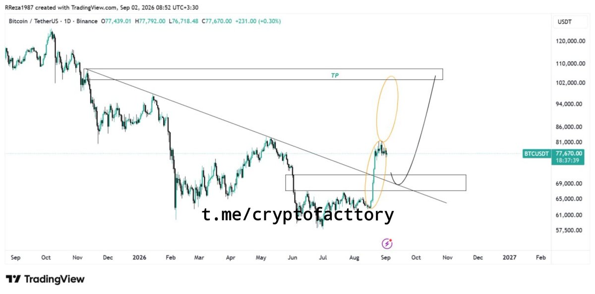 somecryptogeek's tweet photo. Daily prediction of #BTC based on #simple_RTM system. https://t.co/tJrJ16dI0v