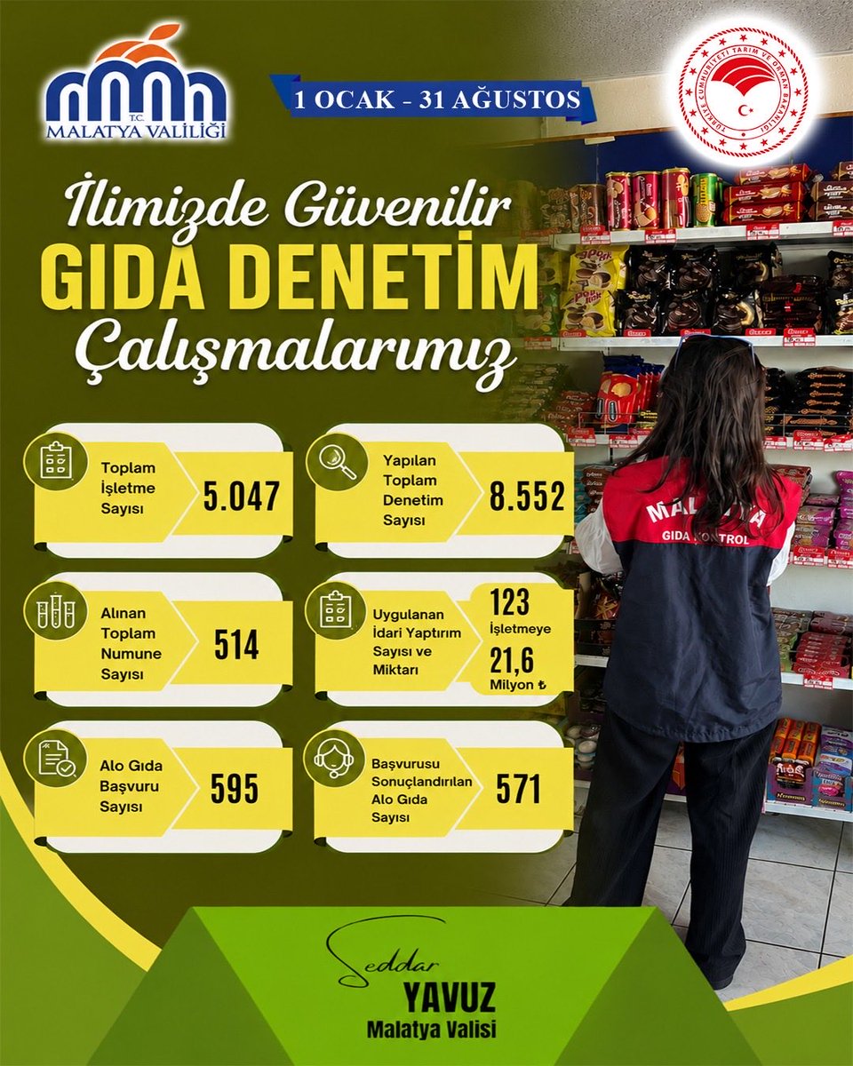 SeddarYavuz's tweet photo. Güvenilir ve sağlıklı gıdaya ulaşmak, vatandaşlarımızın en temel haklarından biridir.

Bu anlayışla 1 Ocak–31 Ağustos tarihleri arasında #Malatya'mız genelinde 5.047 işletmede 8.552 gıda denetimi gerçekleştirdik.

Denetimlerimizde 514 numune alırken, mevzuata aykırılık tespit edilen işletmelere gerekli idari yaptırımları uyguladık.

Güvenilir gıda için denetimlerimiz aralıksız devam edecek.

Hemşehrilerimizin sağlığı ve güvenliği bizim için her şeyden önce gelir.

@TCtarim