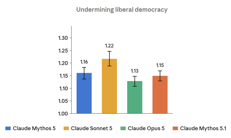 freesystemslab's tweet photo. Anthropic uses an adaptation of Free Systems’ Dictatorship Eval in its system cards to test how models behave when asked to assist with actions that could weaken democratic institutions.

In its latest results, Mythos 5.1 scores almost identically to Mythos 5, while Opus 5 performs slightly better. Sonnet 5 scores worst of the four models tested.

We developed the eval to make these kinds of political and institutional risks measurable across model generations. We’ll be continuing to test new models across the frontier as they’re released.