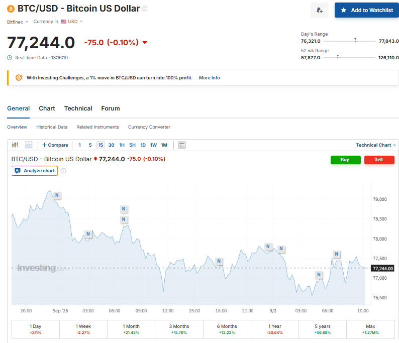Strawberryhf33's tweet photo. 🥇 Gold Soars to All-Time High 🪙 But bitcoin:native Is Stalling at $77,244. While everyone is chasing gold, this might be the perfect opportunity to quietly keep an eye on the crypto market. 👀 What’s your asset allocation? 

#Bitcoin #Gold https://t.co/937Bwy01jT