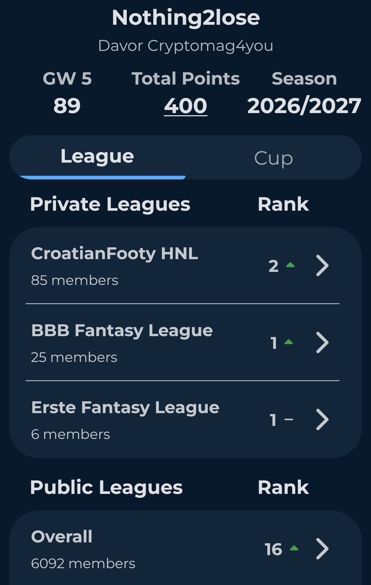 Cryptomag4you's tweet photo. @BadBlueBoysXRPL @CROFantasyX @Xoomi_66 @MarinSaric2 5/36 🇭🇷 @CROFantasyX 

⚪️ 89 points
🌍 16 Overall
We're coming in at full speed for the top 10. https://t.co/ZajPU9Gm4v