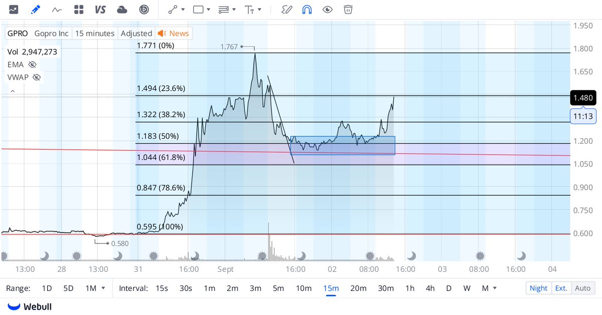 Horn009's tweet photo. $GPRO follow up Sept. 2 https://t.co/fJu78FRWA8