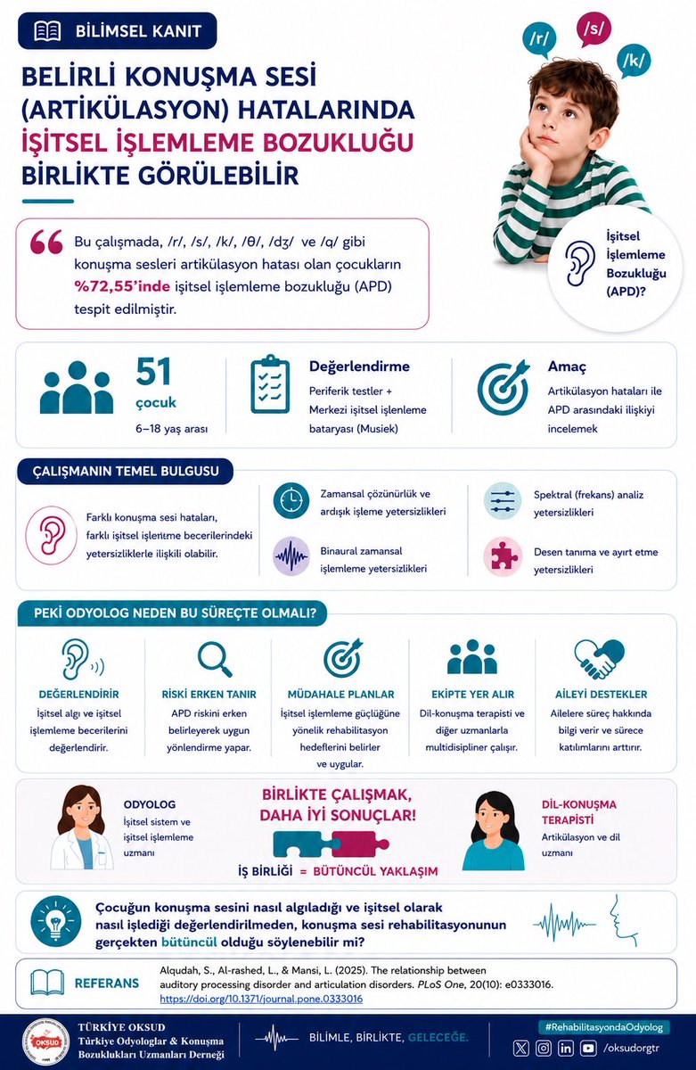 oksudoksud's tweet photo. Bir çocuk “r” sesini söyleyemiyorsa, aklınıza sadece konuşma üretimi mi gelir?
Peki ya o sesi nasıl algıladığı ve işlediği?

#RehabilitasyondaOdyolog #OdyologlarınSesi 

@iletisim @MeryemSurmen @DrOmerileri https://t.co/X8UyvKCLdy