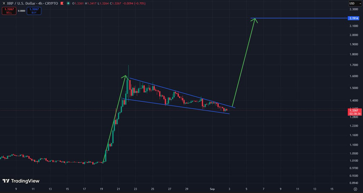 FloppyX's tweet photo. XRP looking pretty bullish here tbh https://t.co/yaX4ikAs7D