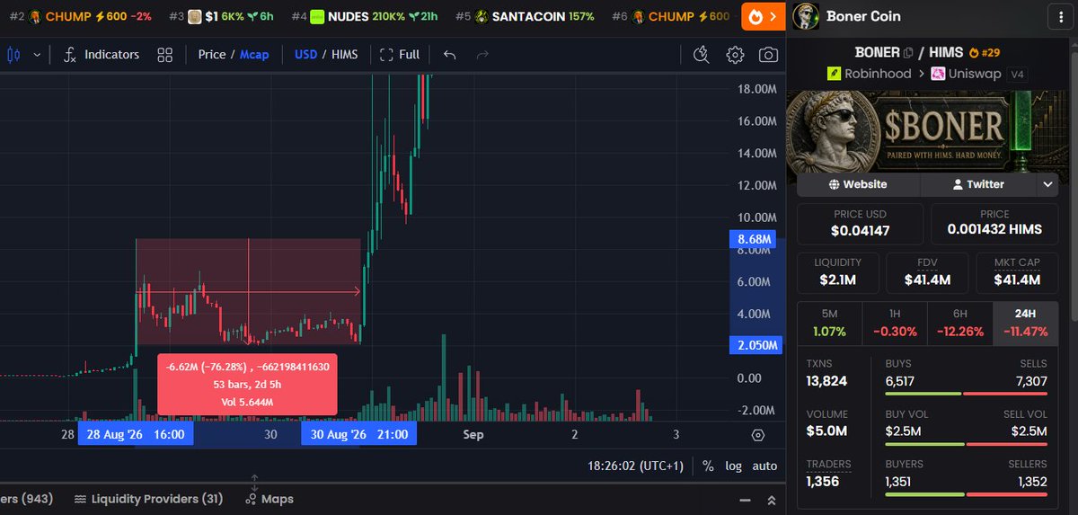 chayzd's tweet photo. $BONER chart on the left
solana:H83D7mvT1sWuQCUJZzJDVLuCwB6e2fRk3a8VGwj5pump chart on the right

Don't tell me you don't see the similarities 👀

after that 76% correction, $BONER went from 2.2M straight to 81M in just 2 days

if there's another coin that can pull that off right now, it's the golden goose

everything is S tier in solana:H83D7mvT1sWuQCUJZzJDVLuCwB6e2fRk3a8VGwj5pump

the ticker
the actual memes
the way it perfectly fits the narrative

not to mention a bunch of legends are publicly in

@theunipcs 
@himgajria 
@metaversejoji 

buckle up bc this goose is about to take off

one of the most obvious winners of this cycle

and you can still get it under 7M  🪿