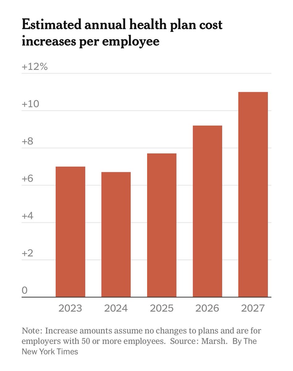 carlquintanilla's tweet photo. (NYT) - Large and small employers are bracing for what looks to be the sharpest increase in health care costs in more than two decades.

@nytimes 
https://t.co/ekPdjPIRy3 https://t.co/kvk5vleCcM