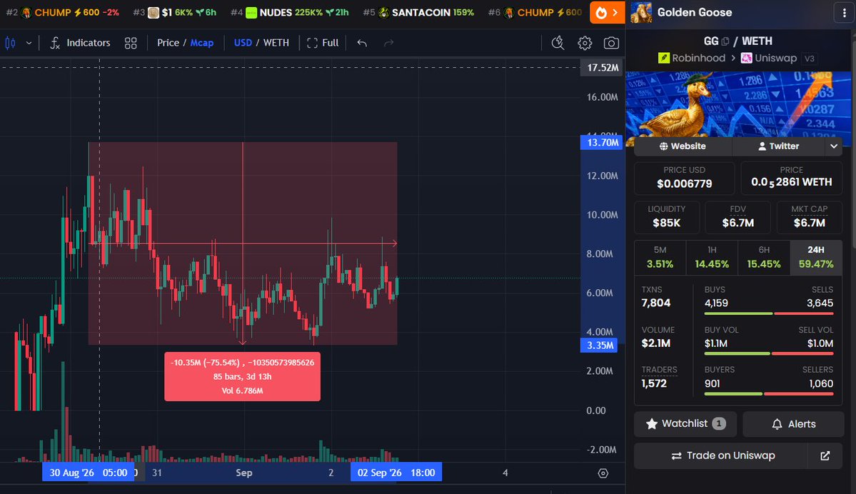 chayzd's tweet photo. $BONER chart on the left
solana:H83D7mvT1sWuQCUJZzJDVLuCwB6e2fRk3a8VGwj5pump chart on the right

Don't tell me you don't see the similarities 👀

after that 76% correction, $BONER went from 2.2M straight to 81M in just 2 days

if there's another coin that can pull that off right now, it's the golden goose

everything is S tier in solana:H83D7mvT1sWuQCUJZzJDVLuCwB6e2fRk3a8VGwj5pump

the ticker
the actual memes
the way it perfectly fits the narrative

not to mention a bunch of legends are publicly in

@theunipcs 
@himgajria 
@metaversejoji 

buckle up bc this goose is about to take off

one of the most obvious winners of this cycle

and you can still get it under 7M  🪿