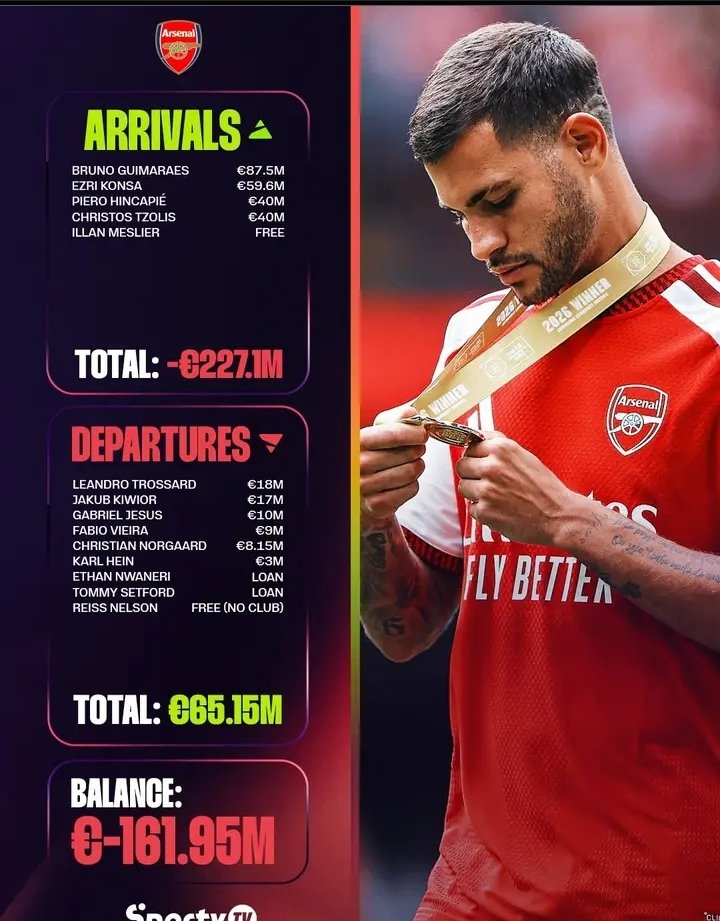 officialIvanp's tweet photo. EPL TRANSFER BUSINESS AND MY RATING 🙂👊 

FIND OUT HOW WELL YOUR CLUB DID 

FEEL FREE TO HIT ME YOUR OWN RATING IN THE COMMENT SECTION 👇

Image credit: @SportyTV 

PS: check out more transfer list from sportytv https://t.co/JUQYfsqzXa