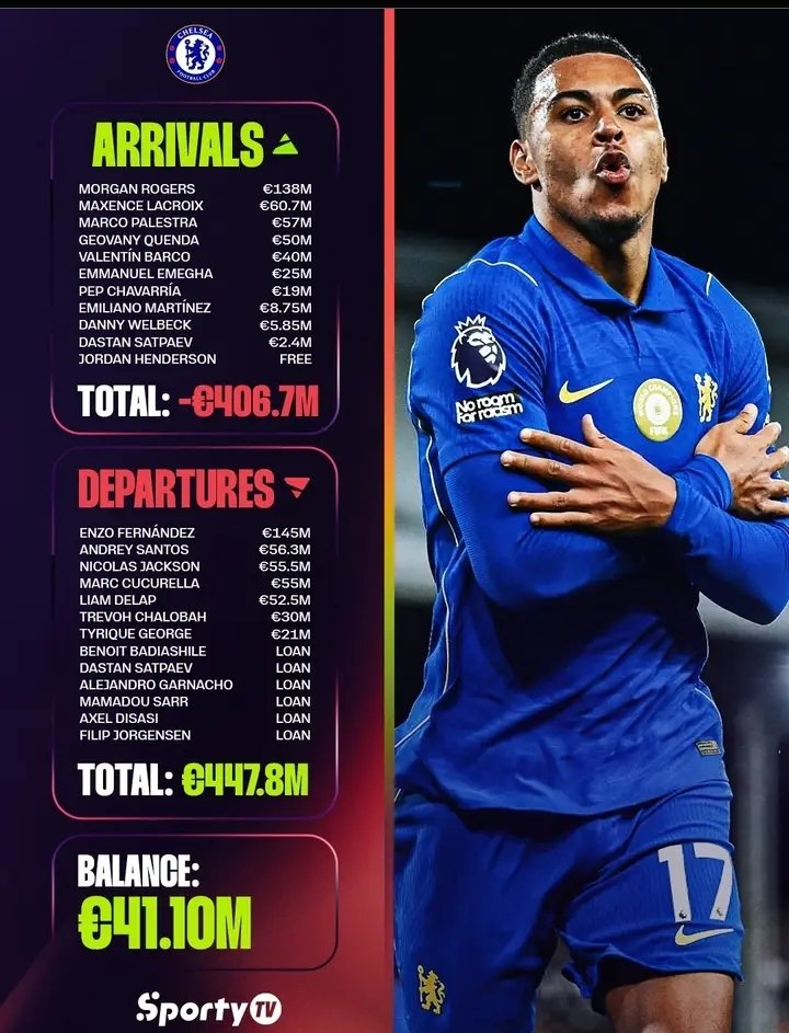 officialIvanp's tweet photo. EPL TRANSFER BUSINESS AND MY RATING 🙂👊 

FIND OUT HOW WELL YOUR CLUB DID 

FEEL FREE TO HIT ME YOUR OWN RATING IN THE COMMENT SECTION 👇

Image credit: @SportyTV 

PS: check out more transfer list from sportytv https://t.co/JUQYfsqzXa