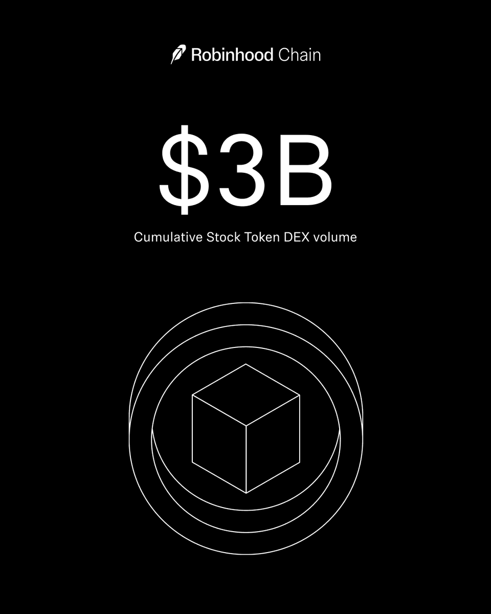 RobinhoodCrypto's tweet photo. Robinhood Stock Tokens reached $3B in DEX volume in just 63 days.

A new kind of market is taking shape onchain.

Thanks to the community building alongside us. https://t.co/j47soTX6dy