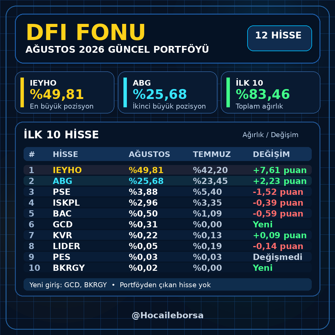 HocaileBorsa's tweet photo. #DFI fonunun Ağustos 2026 güncel portföyü yayımlandı.

Fonun en büyük 10 pozisyonu:

▫️ #IEYHO %49,81
▫️ #ABG %25,68
▫️ #PSE %3,88
▫️ #ISKPL %2,96
▫️ #BAC %0,50
▫️ #GCD %0,31
▫️ #KVR %0,22
▫️ #LIDER %0,05
▫️ #PES %0,03
▫️ #BKRGY %0,02
İlk 10 hissenin toplam ağırlığı %83,46 oldu.
IEYHO ve ABG tek başına fonun %75,49’unu oluştururken, DFI portföyüne GCD ve BKRGY yeni girdi. Portföyden tamamen çıkan hisse olmadı.
