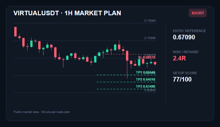 biyo_nobu's tweet photo. Watching $VIRTUAL for a potential SHORT
Entry: $0.66883 - $0.67297
TP1/TP2/TP3: $0.65545 / $0.64516 / $0.63486
Stop: $0.68570
Join experienced traders via the link in my bio.
#VIRTUAL #CryptoTrading #MarketAnalysis https://t.co/pd9S1C2Pgs