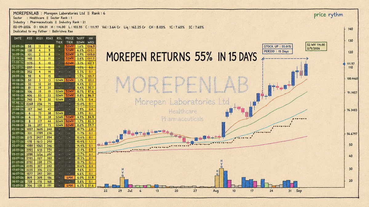 Price_Rythm's tweet photo. #MOREPENLAB #JGCHEM #MOREPENLAB #SYNCOMF #E2E #HFCL #FCL #UHTL #ARIES #BLUSPRING #DOLPHIN #GUFICBIO #INDOTECH #INNOVACAP #LASERPOWER #NAMINDIA #NILKAMAL #NRL #WELSPUNLIV #RATEGAIN #SAYAJIHOTL #SGMART #TIIL #TIMEX #UFBL #UGARSUGAR #AEGISLOG https://t.co/WSGuc83Z30
