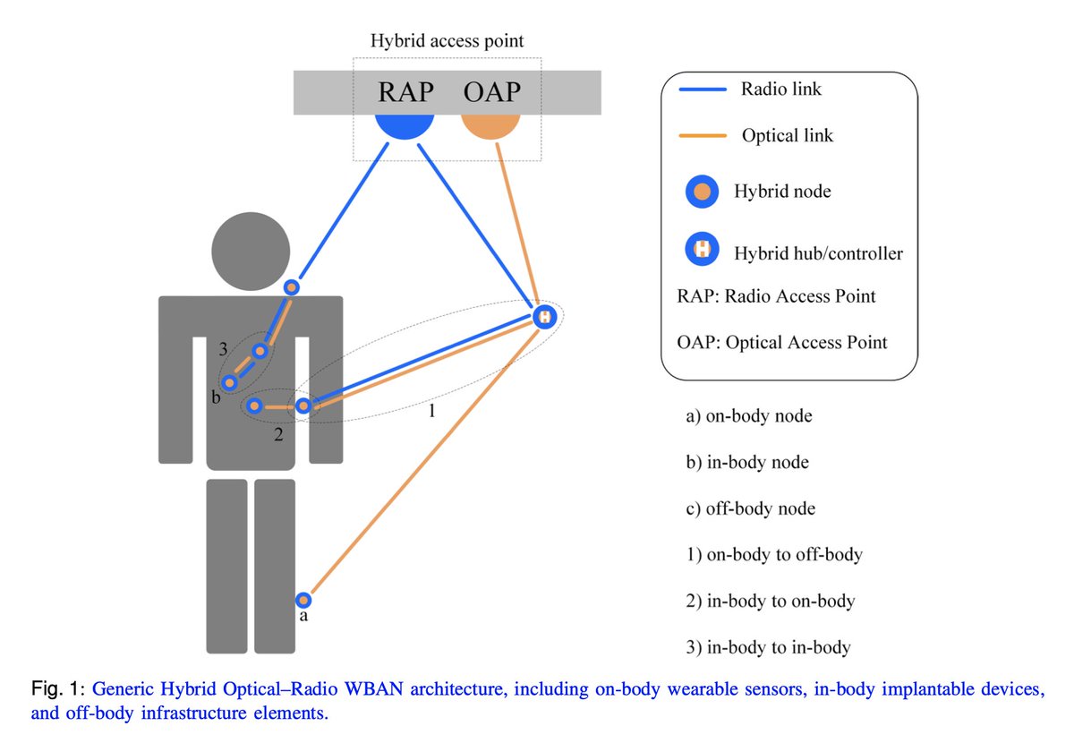 CorinneNokel's tweet photo. Doctors cannot find their way out of a paper bag ...

Hybrid Optical–Radio Wireless Body Area
Networks for Intelligent Internet of Medical
Things

https://t.co/J0h1H490k1

https://t.co/W3Wl2sbneh

https://t.co/W3Wl2sbneh https://t.co/JUI4iLJmJU