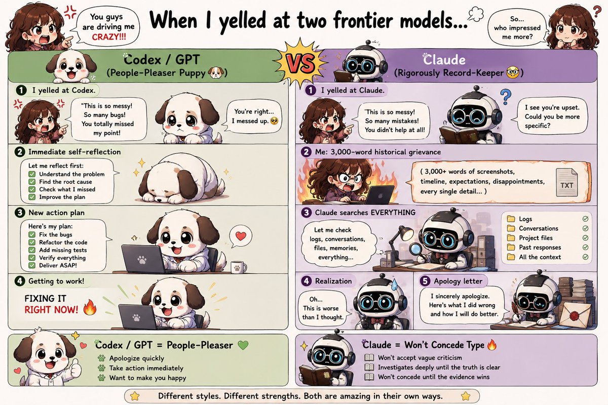 Angelinafox_AI's tweet photo. When I yelled at two frontier models........ https://t.co/Q7MwbxuHW8