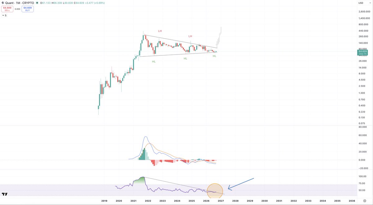BullBearSignals's tweet photo. $qnt - 1M RSI IS BREAKING OUT - 🚨

1 M RSI closed perfectly. And broke out of the 5 year long trendline.

Be prepared, it will happen and it will catch everyone by surprise

It happened in the past with $xrp. The rest is history. 

It’s time to make money again💰

remember, in destiny there is no maybe.