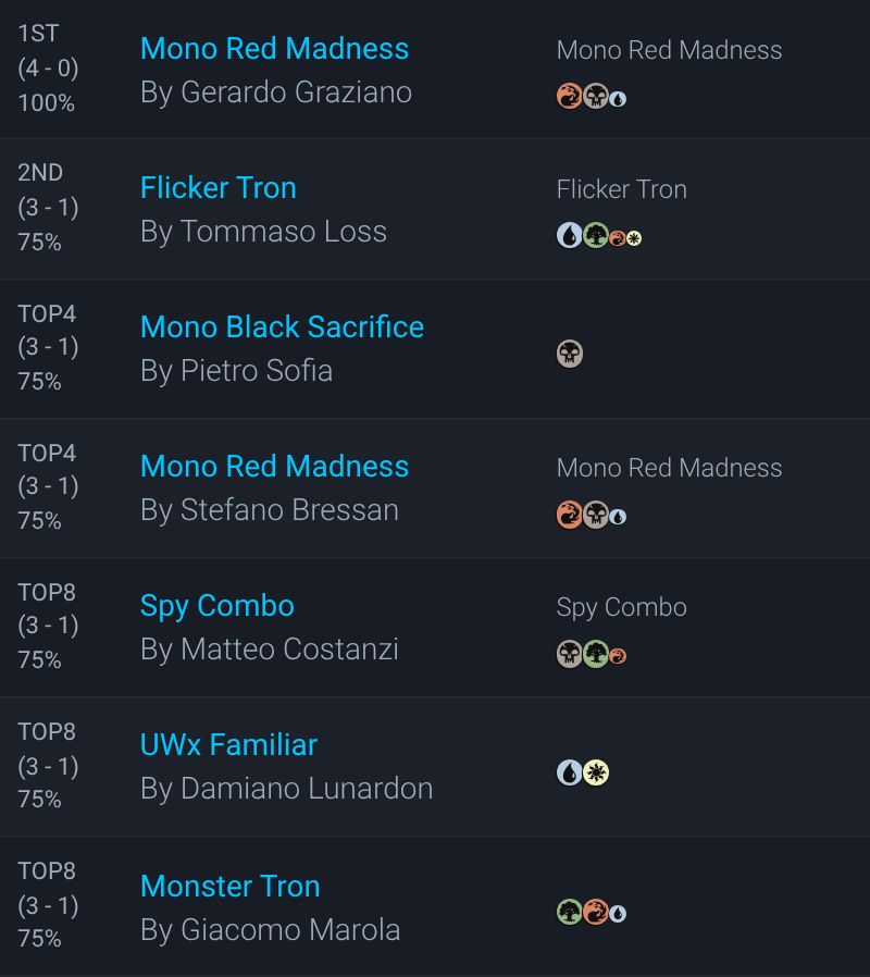 MTGdecks's tweet photo. ➡️ 5° Tappa Lega Pauper Vicenza 7° Season  @ SideQuest 

👥 21 players 🇮🇹 Italy

Winner:
🏆 Gerardo Graziano with Mono Red Madness

All the decklists:

https://t.co/Kbj8AAW7E6

#mtg #mtgPauper https://t.co/YDNHFlmQmD