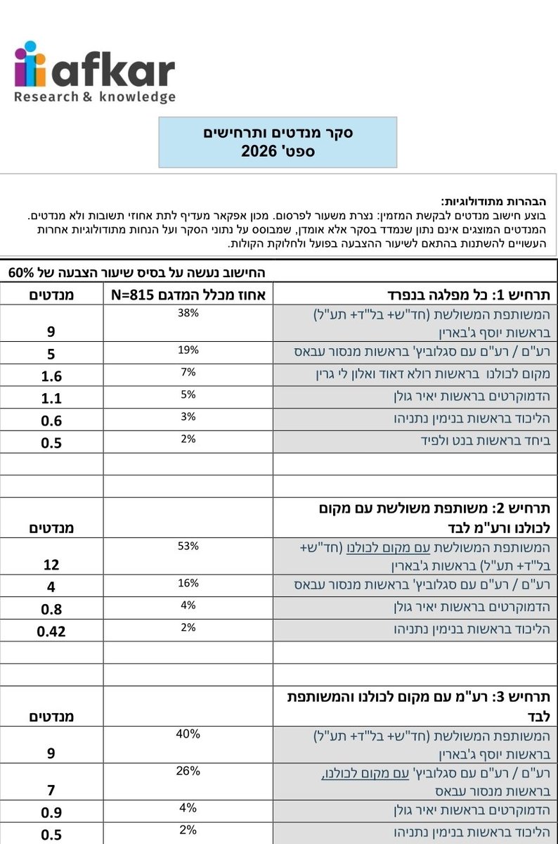 KhJacki's tweet photo. סקר חדש של "מקום לכולנו".אולי  הניסיון האחרון למצוא שותף לפני סגירת הרשימות. הסקר שכלל כ800 נשאלים מעלה נתונים מעניינים למשותפת וגם לרע"מ אבל גם מבהיר שהמפלגה היהודית ערבית לא עוברת את אחוז החסימה לבד ,אבל  יכולה לשפר את הייצוג אם יהיה חיבור. במשותפת וגם ברע"מ לא מתכוונים לקבל את ההצעה ומקום לכולנו יצטרכו להכריע לפרוש או להגיש רשימה בכל זאת. במשותפת  לא מצליחים להתקדם בקמפיין  ומחכים להכרעה בתוך חד"ש ביחס למועמדותו של פרח לפני סגירת הצגת הרשימות , הלחצים כבדים מאוד אבל החשש שזה יהיה גם כדור שלג שיתגלל לפתחם של אחרים .