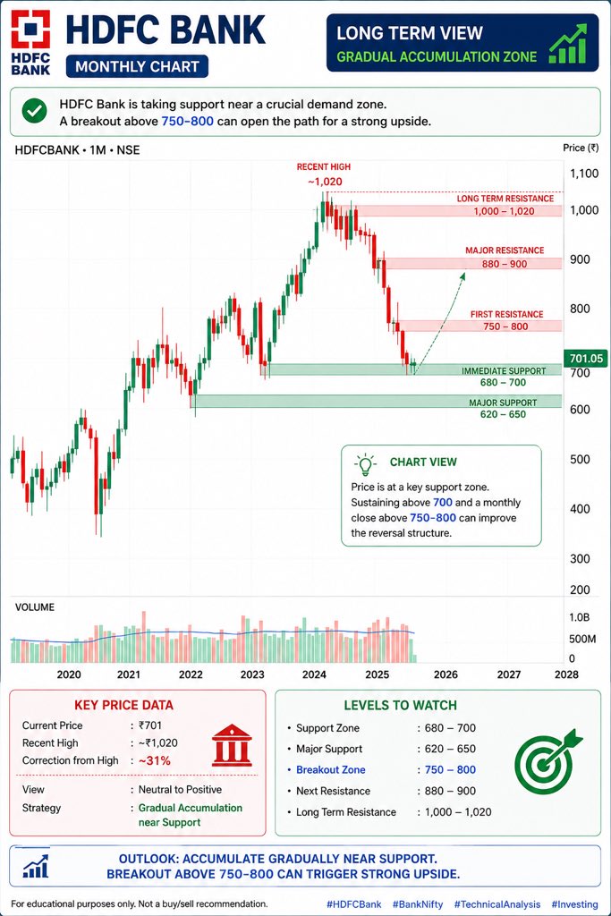 anupgarge's tweet photo. HDFC Bank | Monthly Chart 📈

~31% below its recent high near ₹1,020.

Support: ₹680–700
Major support: ₹620–650
Breakout zone: ₹750–800
Next resistance: ₹880–900

Interesting long-term accumulation zone, but waiting for breakout confirmation. 👀

#HDFCBank #BankNifty https://t.co/g8qSxIIoUL
