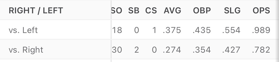 JeffDonLeh's tweet photo. @Mariners I was understanding against Luzardo, but this is Patrick Sandoval’s 2026 splits. Canzone should be in RF and Laz should be DH. Analytics doesn’t even back this up. https://t.co/IwkX3GarKy